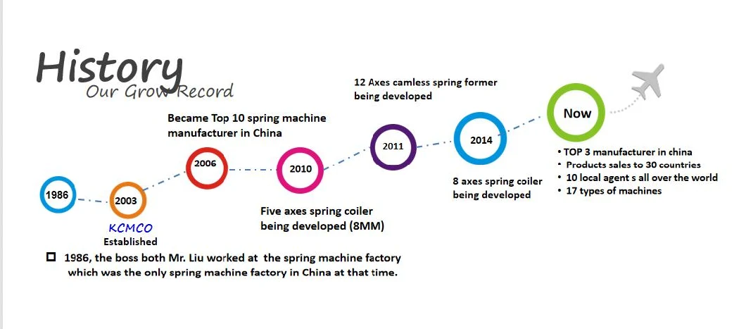 Durable Garage Door Springs &amp; Wire Form Spring with 6 Axis KCT-680 6.0mm Spring Making Machine &amp; Camless Bending Machine