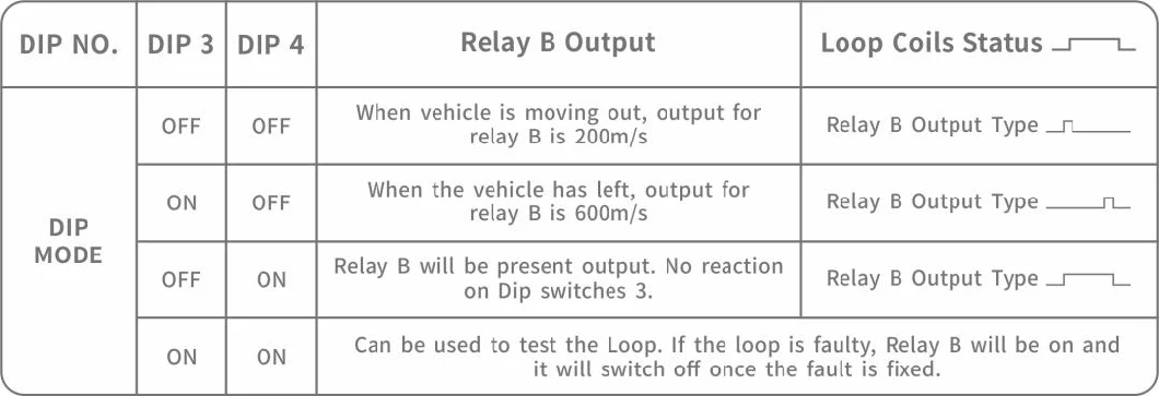 Single Channel Loop Vehicle Detector for Parking Boom Barrier