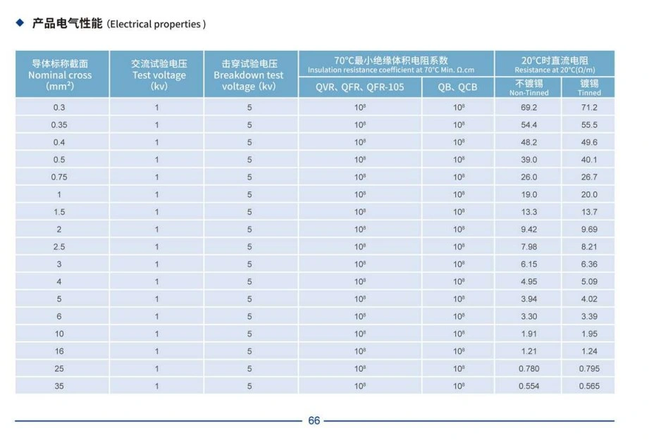 Manufacture Best Price BV Bvr RV AVR Wire Cable and Cable Wire Electric for House