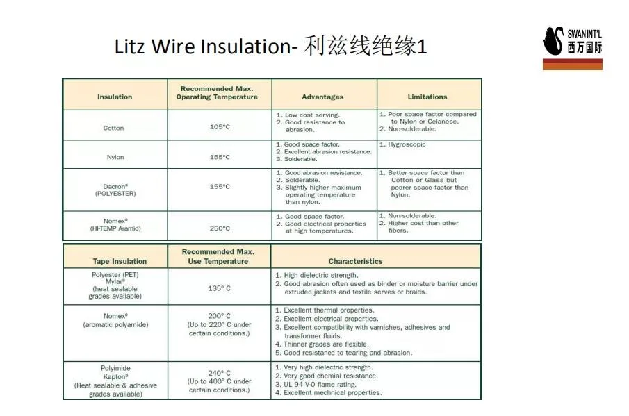 Shanghai Swan Litz Copper Wire 5*0.05mm Enameled Copper Litz Wire
