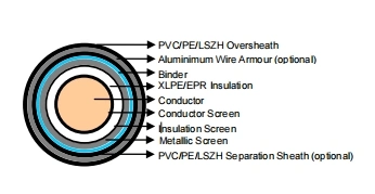 Zr Yjv22 Yjv Copper 0.6/1kv 10mm 3-Core Armored Cable Price