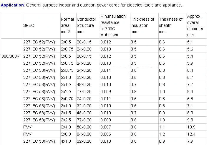 Low Voltage Copper Conductor PVC Flexible Electric Cable