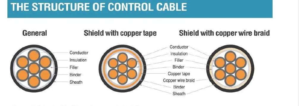 Low Voltage Braid Shield Muticore Copper Tape PVC Insulated Overall Screen Control Cable Electrical Wire Cable