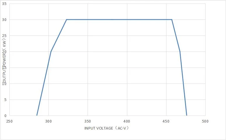 30kw 96% Efficiency Electric Vehicle Power Supply Module/ Charging Rectifier/ Charging Pile Module for EV Th30f10025c7-Wt