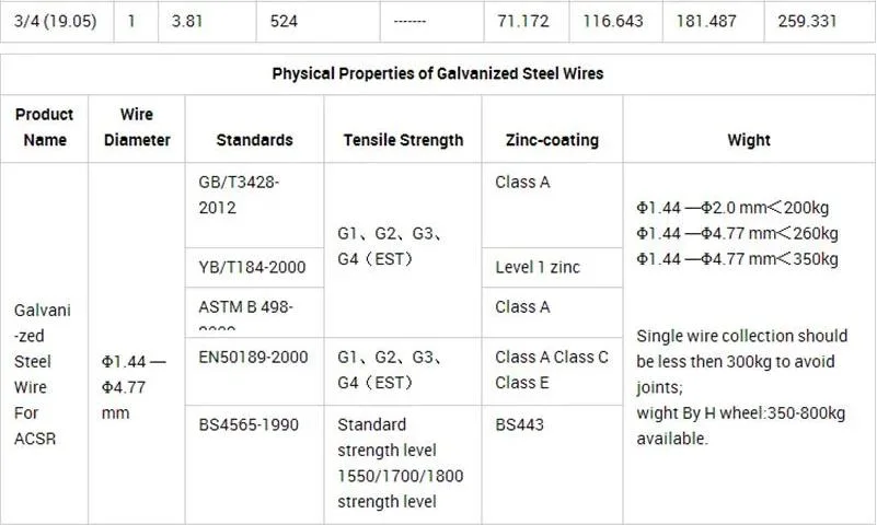 ASTM A1064 New Technology Professional Manufacturing Carbon Wire Electric Galvanized Galvanized Steel Wire for Construction