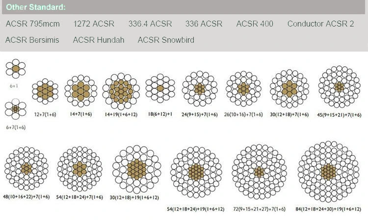 Factory Supply Steel Reinforced ACSR 160mm2 IEC60189 Electrical Wires