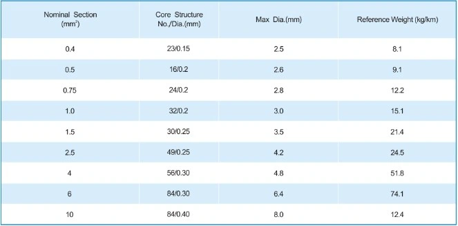 450/750V PVC Insulated Electrical Cable Wire 3mm