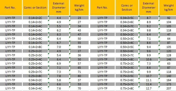 Unshielded PVC Jacketed Multi-Core Flexible Cables Drag Chain Cables Robotics Control Cable