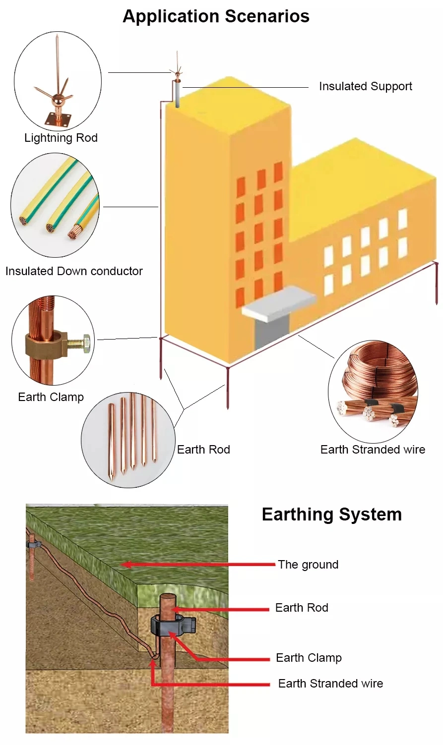 120mm2 150mm2 300mm2 Copper Clad Steel Stranded Wire Bare Copper Ground Conductor Underground Electrical Wire Cable