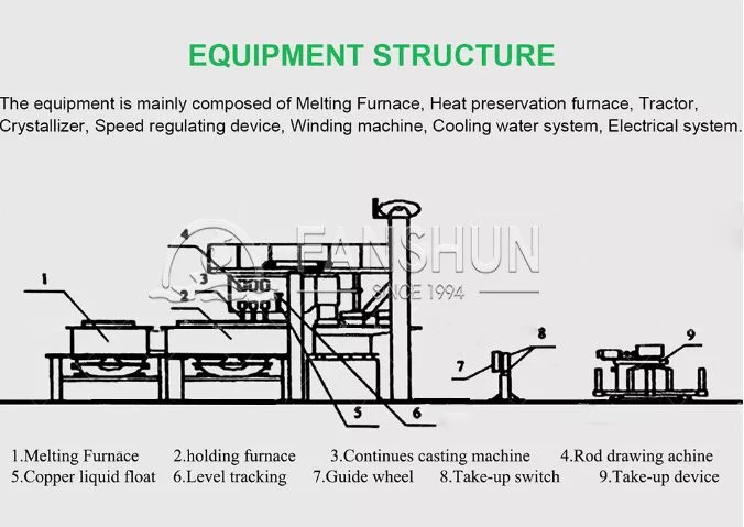 up-Casting Machine Production Line Copper Pole: Used for Cable, Electric Wire