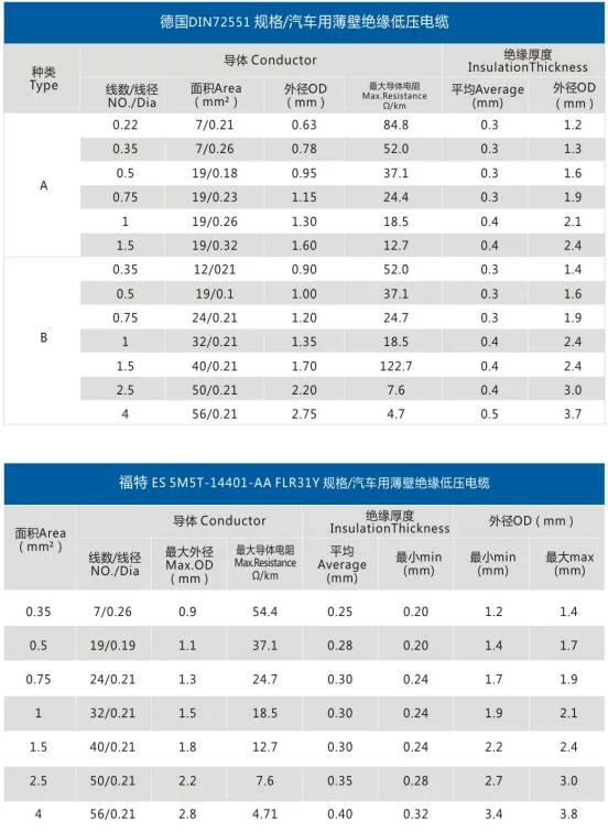 American Standard SAE J 1128 Gpt Twt Gxl Txl Electrical Copper Wire Cable for Automobile Wire