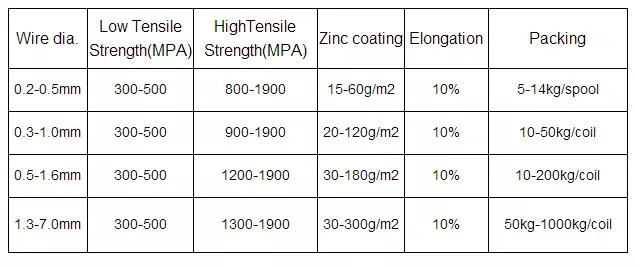 Oman Binding Wire/Gi Wire 21gauge/Galvanized Wire Price Per Ton