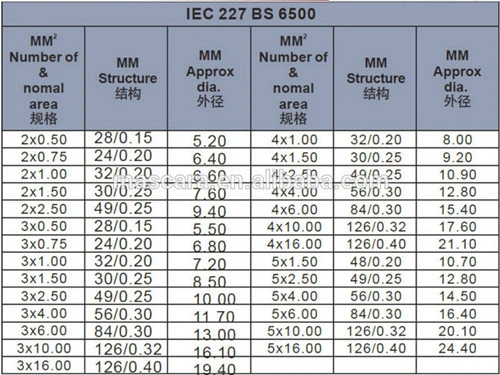 Electrical/Electric PVC NBR HDPE Insulation Copper CCA Conductor 450/750V Flexible Cable