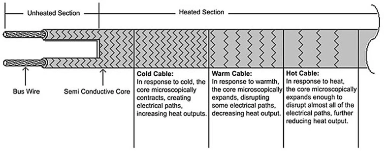 40cm Cold Wire Connected 12V Self-Regulating Heating Cable PE Insulation Low Voltage PTC Heater