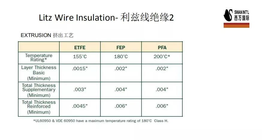 Shanghai Swan Litz Copper Wire 5*0.05mm Enameled Copper Litz Wire