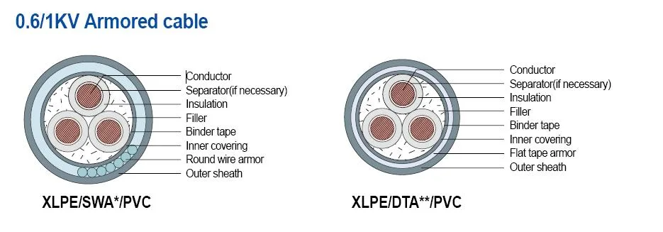 Power Cable XLPE Insulated Yjv Yjlv Yjv22 Yjlv22 Yjv23 Yjlv23 Electrical Wire Manufacturing Plant Power Supply Cable Wire Cable