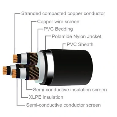 3 Phases Cables 70mm 4 Wire Power Cable 240mm XLPE 3 Core Power Oman Cables