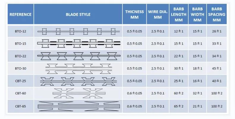 Hot Dipped Galvanized 900mm Bto-22 Concertina Razor Barbed Wire