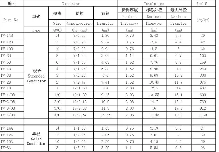 # 6AWG #8AWG #12 AWG #1/0AWG Good Quality Best Price Nylon Sheath Electric Cable Thhn Thwn Price List