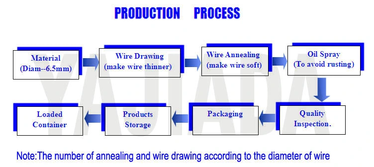 Ethiopia Market Black Annealed Wire