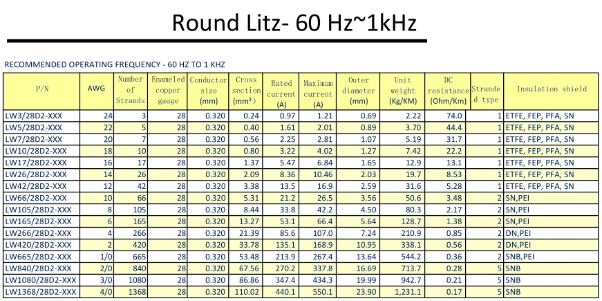 OEM Litz Wire AWG Insulated Wire