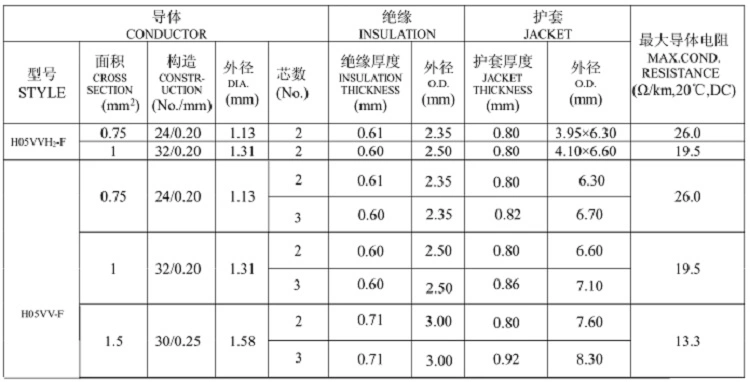 VDE Certified Flexible Cable H05VV-F 1.5 mm 2 3 Core PVC Electrical Cable with PVC Jacket