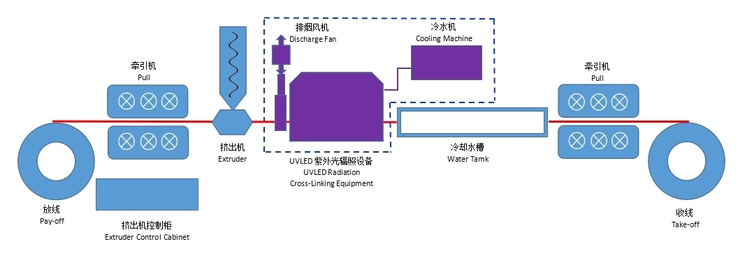 LED Series UV Irradiation XLPE Insulated Cable Production Equipment
