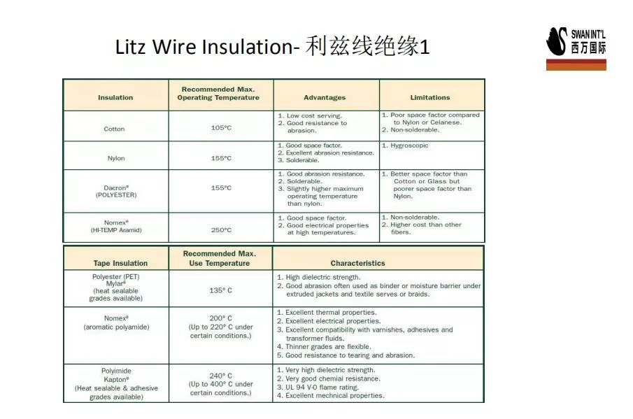 High Voltage 5*0.05mmclass 180 Insulated Twisted Enameled Copper Tape Litz Wire for Transformer