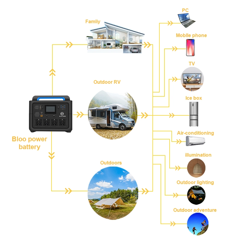 Bloopower LED Display for RV Hiking Lithium Iron Phosphate Battery AC Supply off Grid Solar Energy Mobile Bank Electric Generator Power