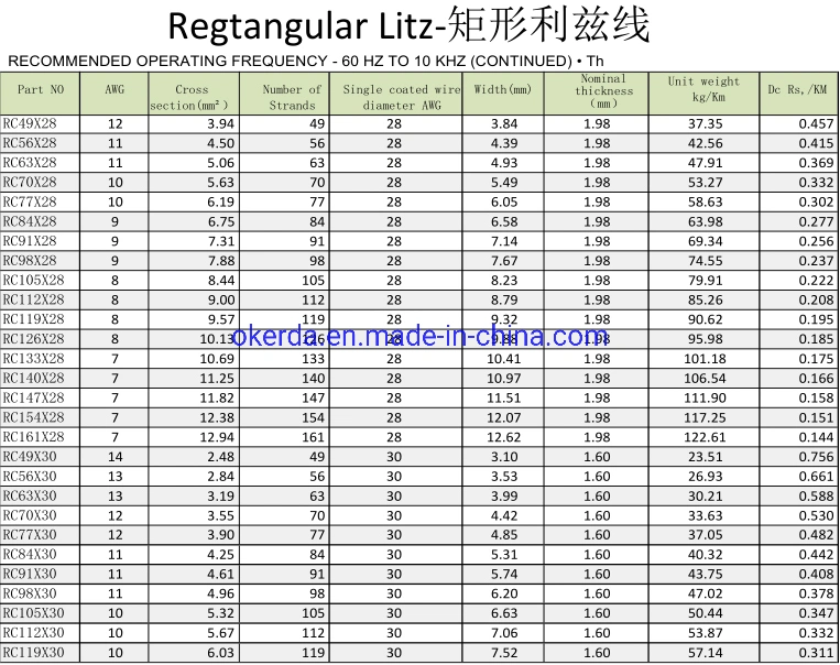 0.6 0.7mm Copper Enameled Litz Wire Motor Winding Wire