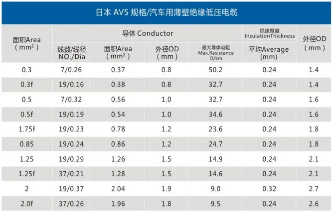 Automobile Japanese Standard Electrical Automotive Wire for Japan USA German Ford