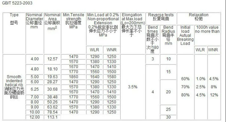 Jisg3536 Japanese Standard Stress-Relieved Steel Wire for Prestressing of Concrete