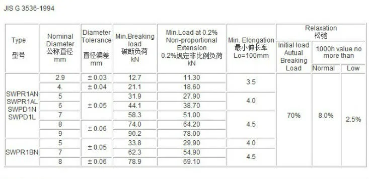 Jisg3536 Japanese Standard Stress-Relieved Steel Wire for Prestressing of Concrete