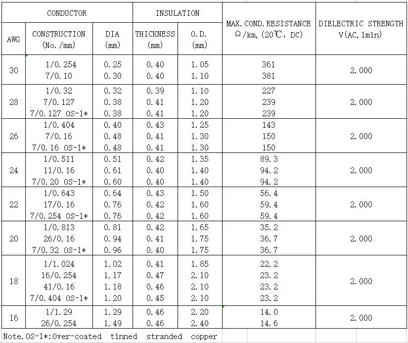 UL 3385 Hook-up Wire 105&deg; C 300 V Electrical Wire 2mm Single Core XLPE Fire Resistant High Temperature Wire