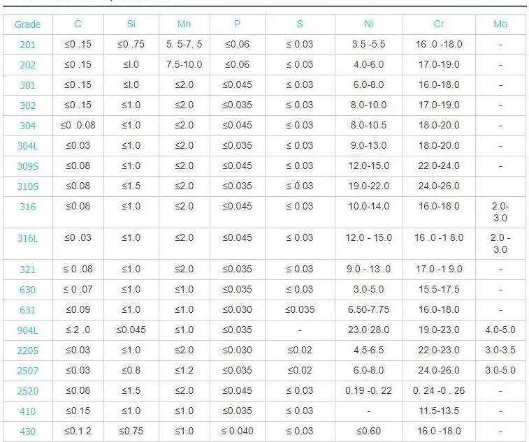 Isi 201 304 316L 310S 309S Inox Plate Thick0.3-3mm Cold Rolled 317 321stainless Steel Sheet 2b Mirror Surface JIS S410 420 430 Stainless Steel Checkered Plate