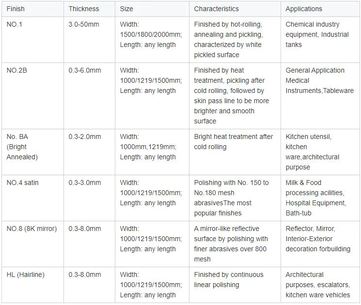 Cheap Price AISI ASTM201 304 316 316L J1 J2 J3 Grade Cold Rolled Ss 2b Ba 8K Hairline Mirror Finish Mill Polished Stainless Steel Alloy Sheet Metal Coil