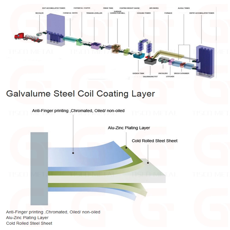 Steel Metal Cl Coil Galvalume Coil Cold Rolled Strip Coating Layer