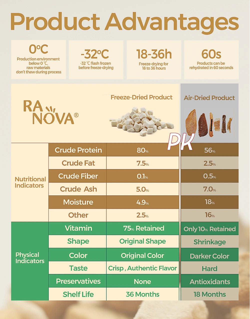 Ranova Pure Meat Freeze Dried Duck for Cat Treats Dog Food Healthy Pet Food