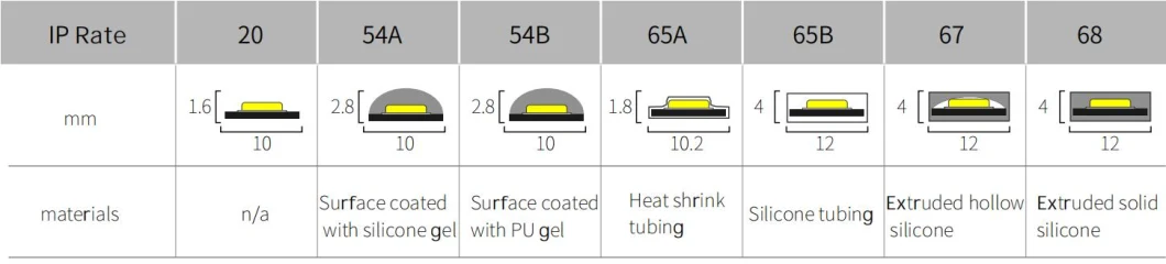 12V/24V SMD5050 60LEDs/M Lighting IP20/IP54/IP65/IP67/IP68 Waterproof Flexible RGB LED Light Strip