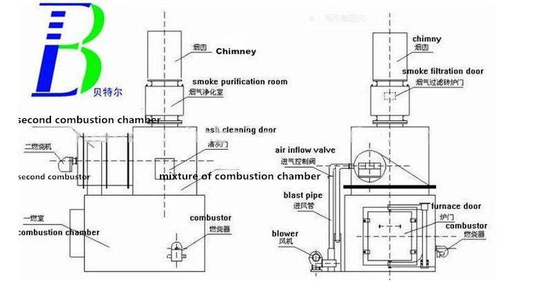 Industrial Waste, Medical Waste, Pet Cremators, Waste Incinerator