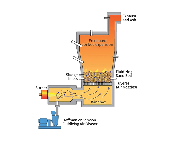 Eco Friendly Biological Waste Burn Incinerator