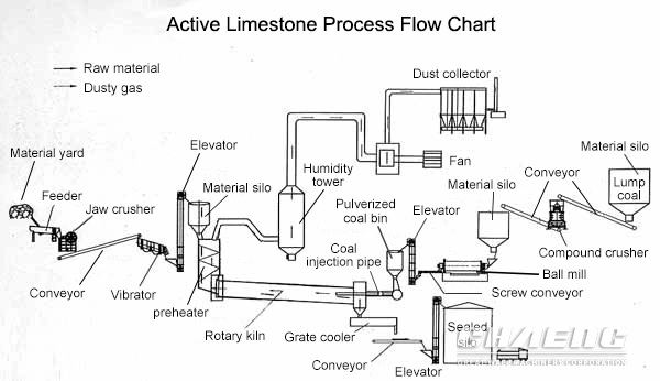 Energy Saving Active Lime Plant with Limestone Rotary Kiln