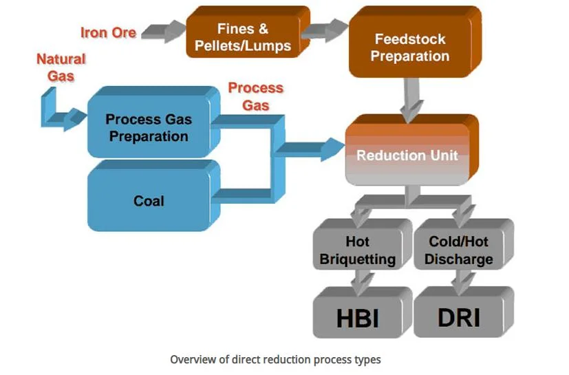 High Quality Dri Direct Reduced Iron Rotary Kiln Plant for Sponge Iron