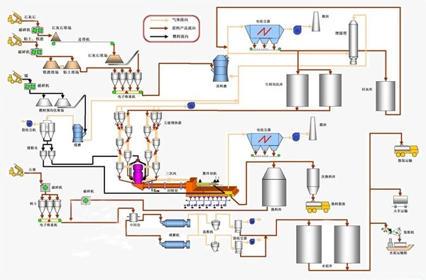 Cement Production Plant Dry Rotary Kiln Price