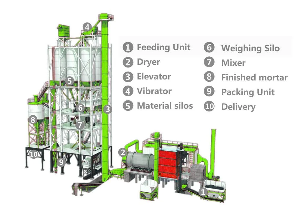 Sdcad Brand CE&ISO Certification Dry Mortar Color Dry-Pack Mortar Mix Ratio Dry Pack Mortar Work