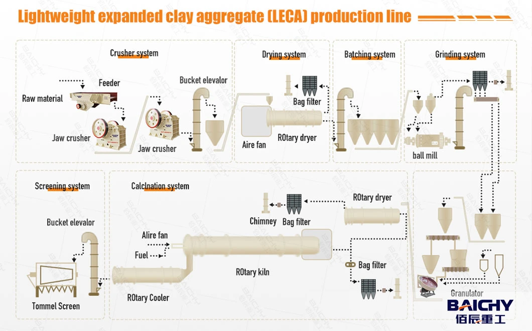 Factory Supplier Small Ceramsite Rotary Kiln Leca Ceramsite Production Line Processing Plant