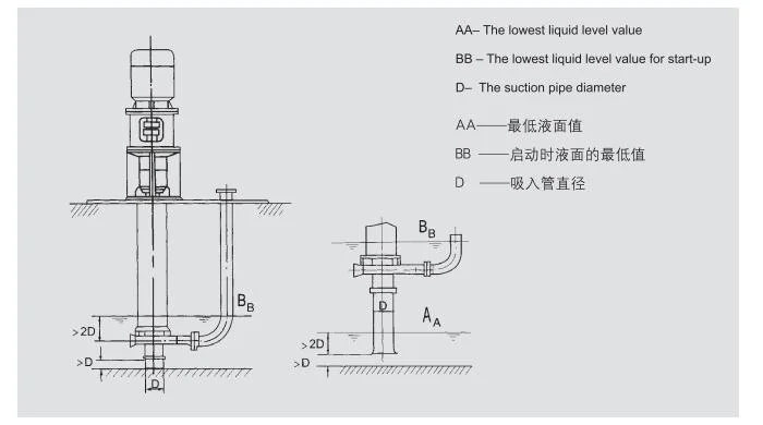 Vertical Non-Clogging Submersible Slurry Pump, Solid Slurry Pump, Centrifugal Vertical Slurry Pump Electric Motor Cast Iron
