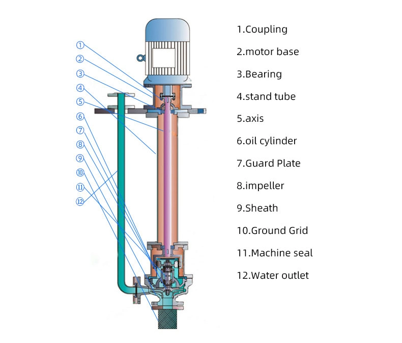 Vertical Non-Clogging Submersible Slurry Pump, Solid Slurry Pump, Centrifugal Vertical Slurry Pump Electric Motor Cast Iron