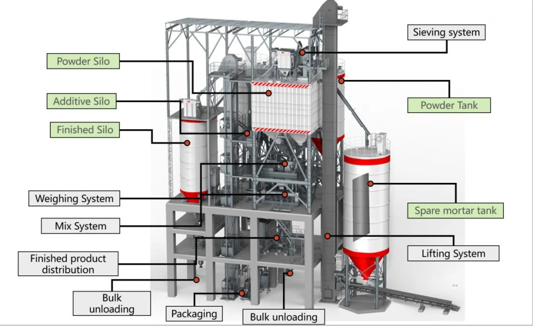 Sdcad Brand CE&ISO Certification Dry Mortar Color Dry-Pack Mortar Mix Ratio Dry Pack Mortar Work