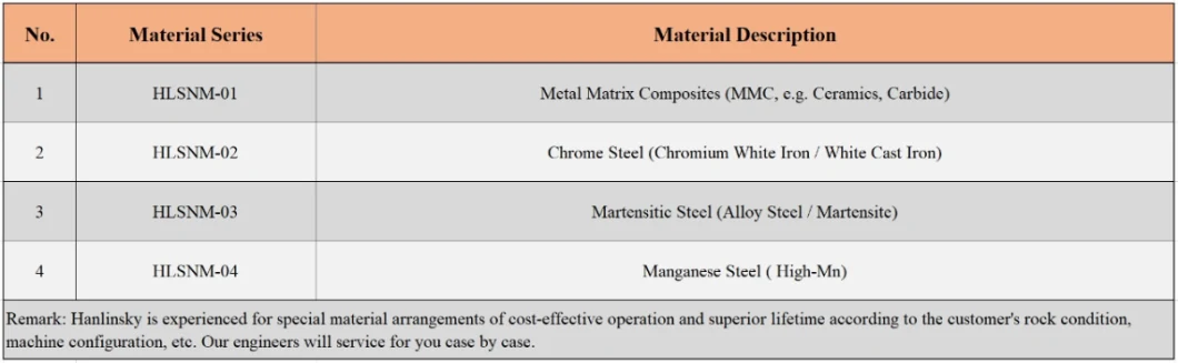 High Manganese / High Chrome Steel / Chromium White Iron / Martensitic / Martensite / Ceramic / MMC / Jaw / Cone / Impact / Mill / Shredder Crusher Wear Parts